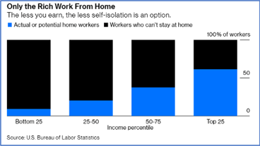 Bar graph illustrating the link between earnings and the option to work from home